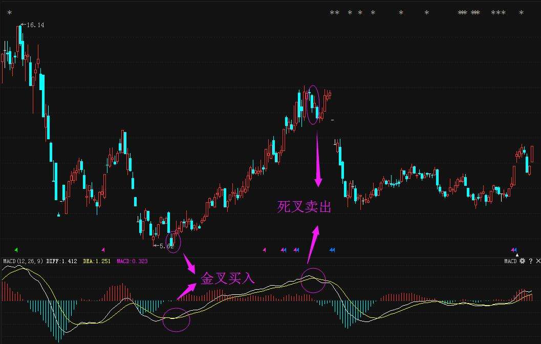 股票入門視頻教程:股票技術指標精解大全