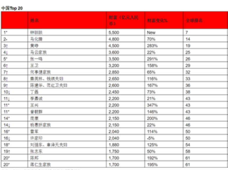 2021胡潤全球富豪榜 中國富豪最新排