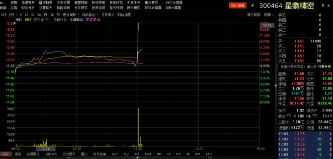 星徽精密、安居寶午后直線拉升漲停