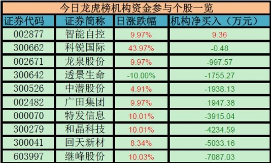 10只個股出現(xiàn) 只有1只股票呈現(xiàn)機構(gòu)凈買入