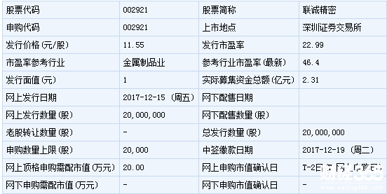 明日(12月15日)新股申購一覽:聯誠精密申購指 明日(12月15日)新股申購一覽:聯誠精密申購指