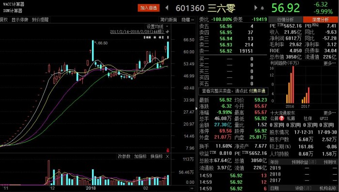 360回歸A股頭一天就跌停 360股價到頭了嗎？