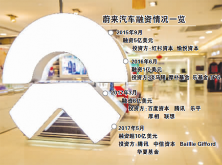 又赴美上市?蔚來燒錢能撐多久 又赴美上市?蔚來燒錢能撐多久