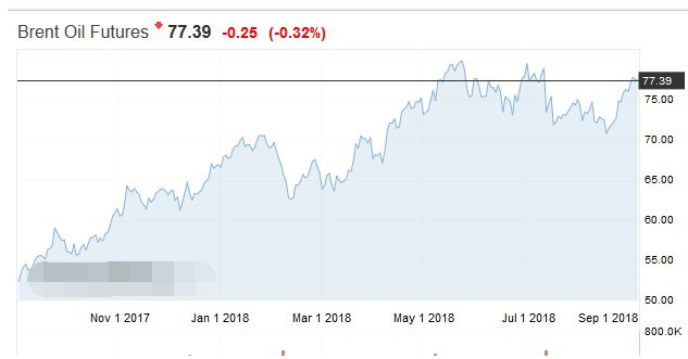 布蘭特原油期貨價格走勢