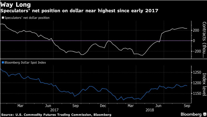 投機者的美元凈多單部位呈現接近2017年初的高點