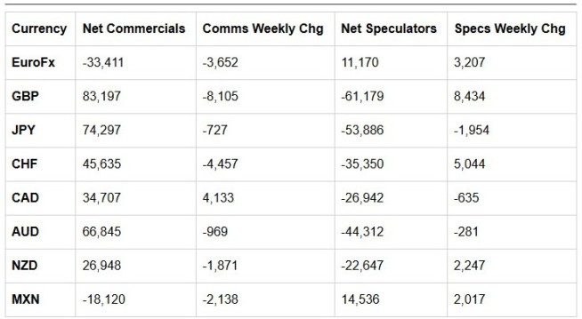 主要貨幣持倉量變化