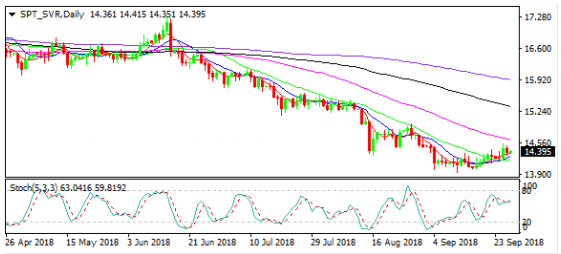 白銀價格走勢圖
