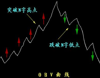 obv指標-股票obv是什么意思-obv指標詳