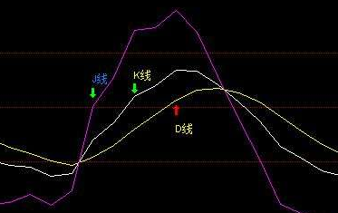 kdj-股票kdj是什么意思-kdj怎么看