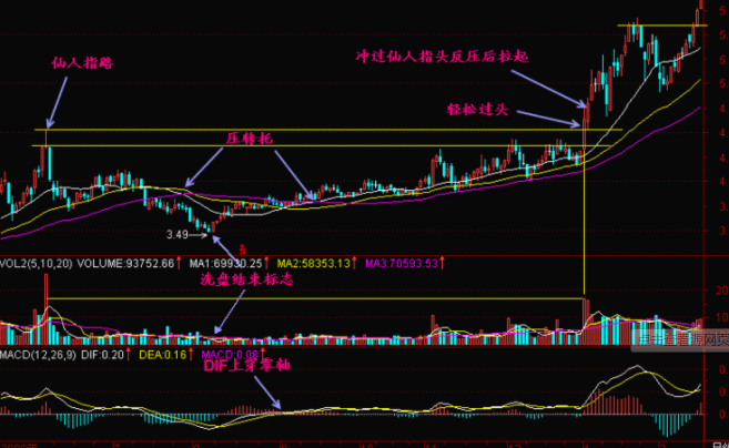 仙人指路（股票經典術語詳解）