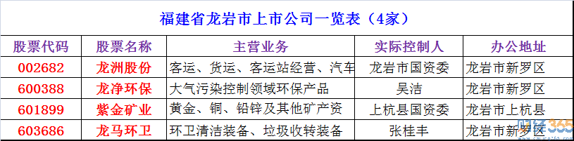 2020龍巖上市公司有哪些-龍巖上市公司名單
