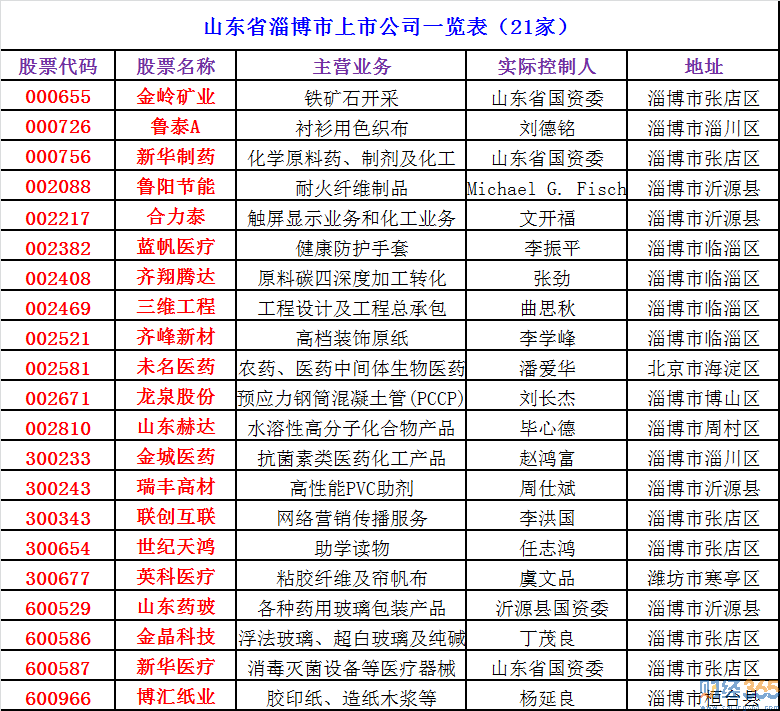 山東省淄博市上市公司一覽表