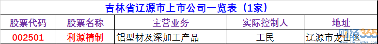 2020遼源上市公司有哪些-遼源上市公司名單。