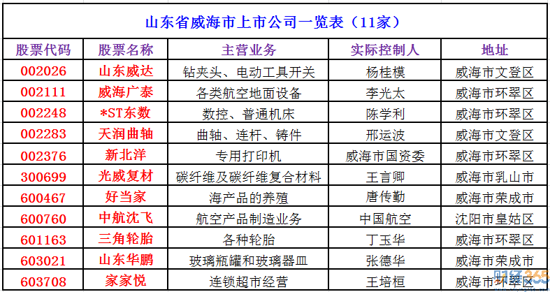 山東省威海市上市公司一覽