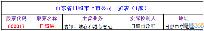 山東省日照市上市公司一覽
