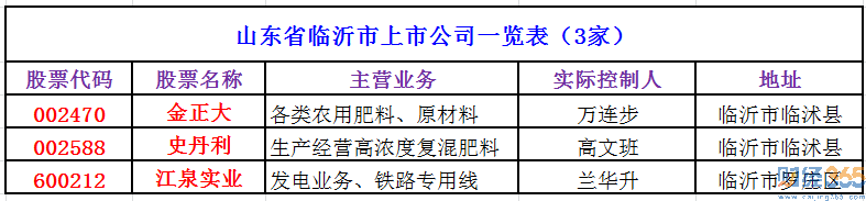 山東省臨沂市上市公司一覽表