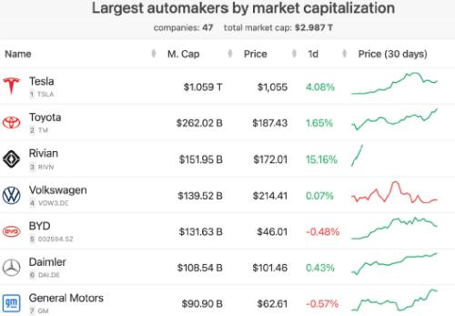 新能源車最高暴漲24%！