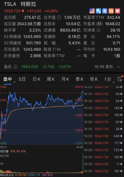 特斯拉飆升2600億