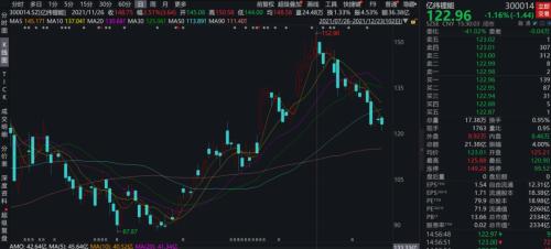 億緯鋰能也出現了下跌態勢