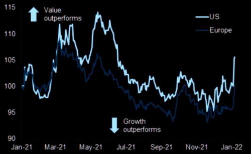   不僅僅是在美國，歐洲股市價值股也相對成長股的表現也開始出現轉折。