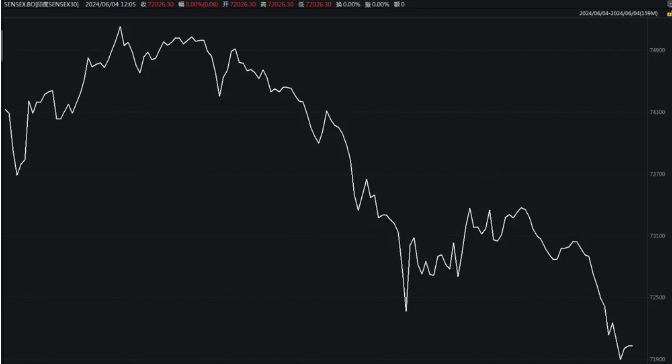印度股債匯三殺,發(fā)生了什么?