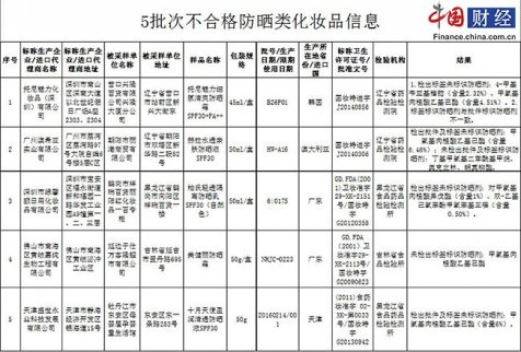 食藥監總局曝光不合格的5批次防曬類化妝品 食藥監總局曝光不合格的5批次防曬類化妝品