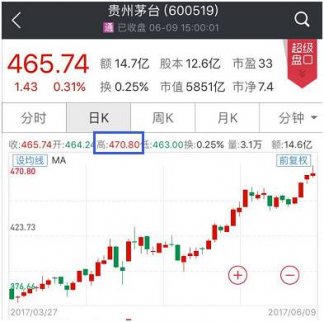 茅臺市值超中石化 有人喊出目標價685元