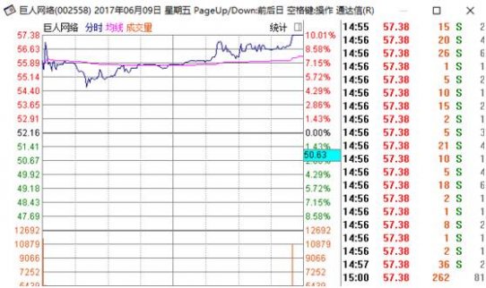 巨人網絡漲停亮相A股 史玉柱位列中國大陸地區頂