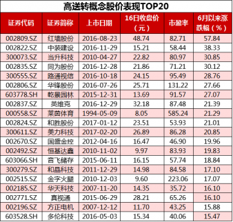 “高送轉(zhuǎn)+”批量漲停 高送轉(zhuǎn)概念股表現(xiàn)TOP20
