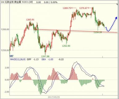 美元近期低位反復震蕩于96.75-97.20區(qū)域主要原因是美元技術是下跌但中長線6月美