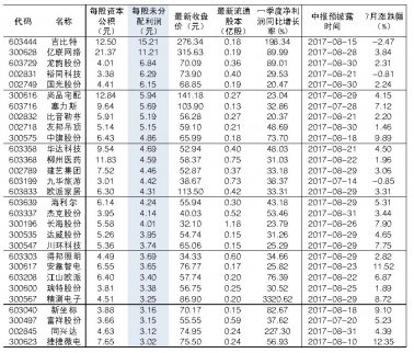 半年報(bào)高送轉(zhuǎn)預(yù)期點(diǎn)燃 29只潛力股一覽