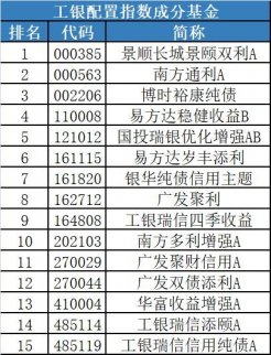 基金公司為之瘋狂,4000多只基金只有這些入選!