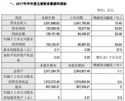 永輝超市（601933）增持中百，線下瘋狂擴張
