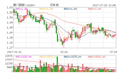 周錦輝耗資193萬(wàn)港幣 增持澳門(mén)勵(lì)駿140萬(wàn)股 
