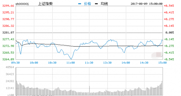 股市直播間：滬指震蕩整理跌0.19% 
