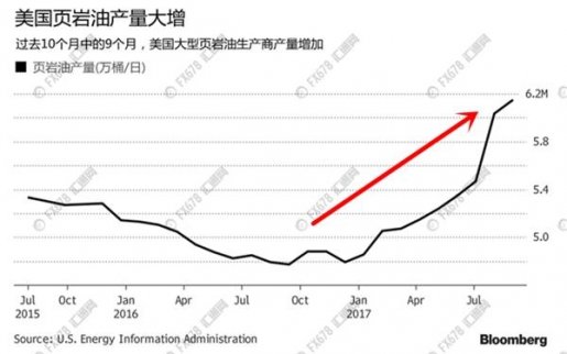 頁巖油產油量下個月又將刷新達到新的記錄 OPEC欲哭無淚
