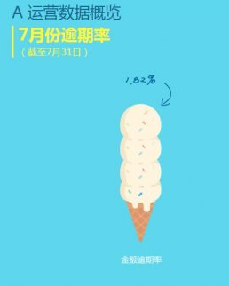 網貸逾期率披露成難題 個別平臺數據自相矛盾