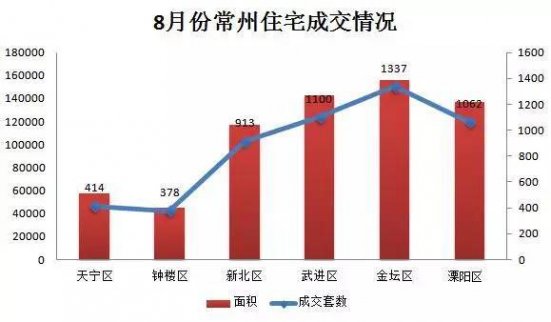 常州樓市:8月成交量下降 房貸成本升高