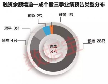 兩融余額年內首度七連升 19股融資余額增幅超三成