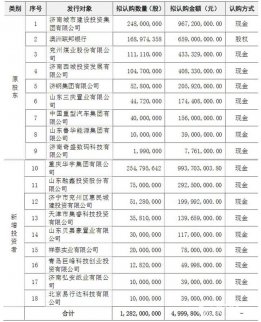 新三板最新消息 齊魯銀行最新募資50億,銀監會批準