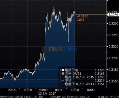 英鎊跳漲至一年新高 8月通脹飆升至5年高位