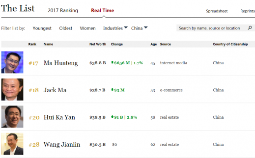 福布斯排行榜變化莫測(cè) 馬化騰躋身中國首富