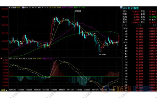 歐市盤前：美聯儲大戲前美元持堅，金價跌至兩周低位