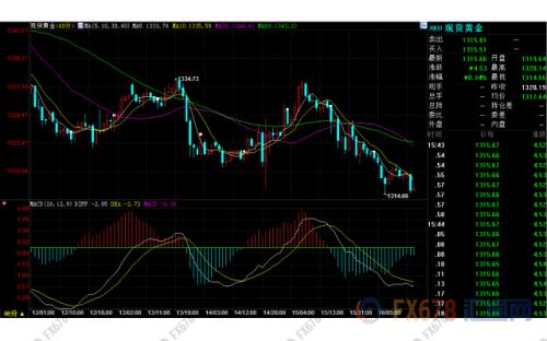 歐市盤前：美聯儲大戲前美元持堅，金價跌至兩周低位