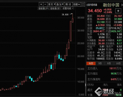 今年的港股牛了內(nèi)房股大爆發(fā)