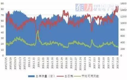 華東動(dòng)力煤市場(chǎng)周評(píng)：港口庫(kù)存累積走高 煤價(jià)超預(yù)期跳漲