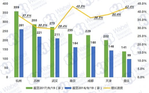 新三板“新一線城市” 華東表現突出，杭州最優