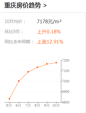 國慶期間胡歌買豪宅　看重慶房價到底是多少？