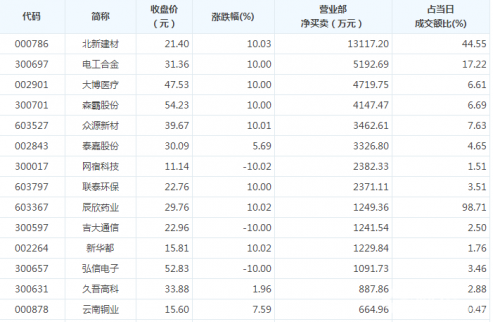 勁爆！最青睞個股曝光 2股凈買入超5000萬