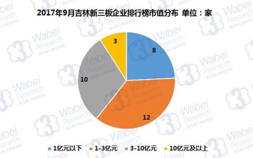 新三板報告|2017年9月吉林新三板企業市值排行榜 新三板報告|2017年9月吉林新三板企業市值排行榜